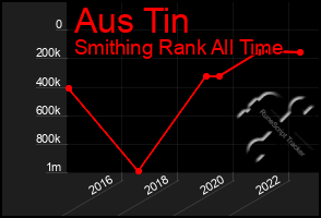 Total Graph of Aus Tin