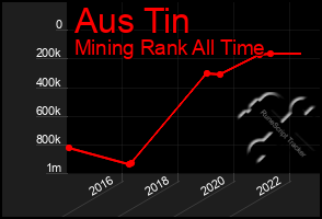 Total Graph of Aus Tin