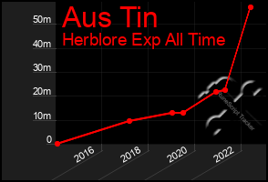 Total Graph of Aus Tin