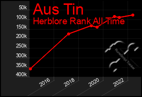 Total Graph of Aus Tin