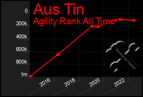 Total Graph of Aus Tin