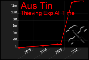 Total Graph of Aus Tin