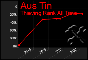 Total Graph of Aus Tin