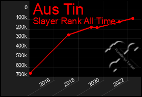 Total Graph of Aus Tin