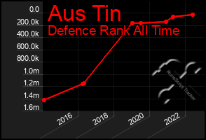 Total Graph of Aus Tin