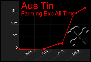 Total Graph of Aus Tin