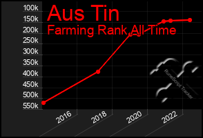 Total Graph of Aus Tin