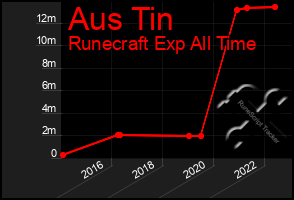 Total Graph of Aus Tin