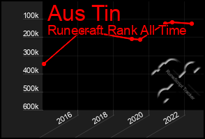 Total Graph of Aus Tin