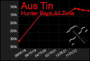 Total Graph of Aus Tin