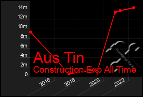 Total Graph of Aus Tin