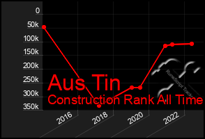 Total Graph of Aus Tin