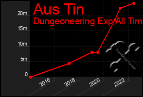 Total Graph of Aus Tin