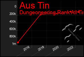 Total Graph of Aus Tin