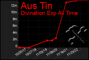 Total Graph of Aus Tin