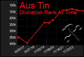 Total Graph of Aus Tin