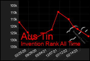 Total Graph of Aus Tin