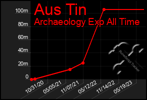 Total Graph of Aus Tin