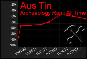 Total Graph of Aus Tin