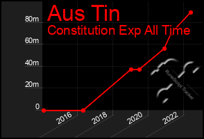 Total Graph of Aus Tin