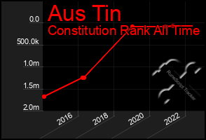 Total Graph of Aus Tin