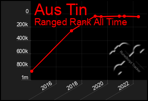 Total Graph of Aus Tin