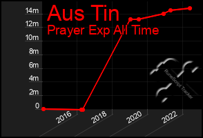 Total Graph of Aus Tin
