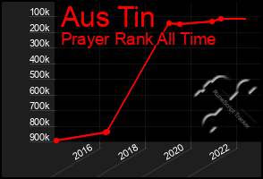Total Graph of Aus Tin