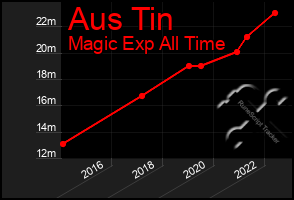 Total Graph of Aus Tin