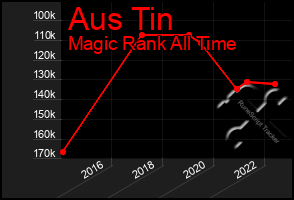 Total Graph of Aus Tin