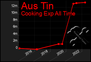 Total Graph of Aus Tin