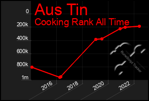 Total Graph of Aus Tin