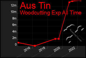 Total Graph of Aus Tin