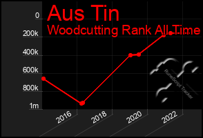 Total Graph of Aus Tin