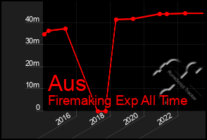 Total Graph of Aus