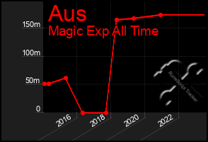 Total Graph of Aus