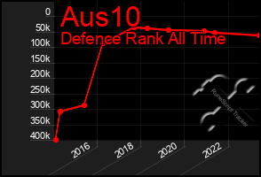 Total Graph of Aus10