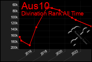 Total Graph of Aus10