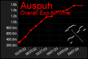 Total Graph of Auspuh