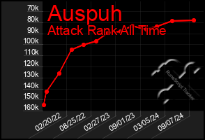 Total Graph of Auspuh