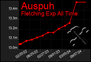 Total Graph of Auspuh