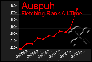 Total Graph of Auspuh