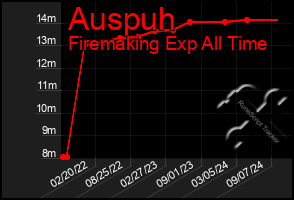 Total Graph of Auspuh