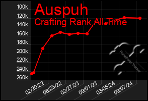 Total Graph of Auspuh