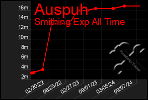 Total Graph of Auspuh