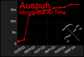 Total Graph of Auspuh