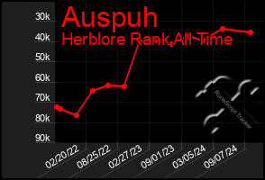 Total Graph of Auspuh