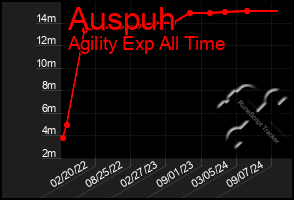 Total Graph of Auspuh