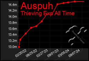 Total Graph of Auspuh