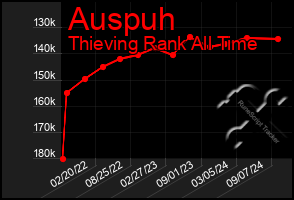 Total Graph of Auspuh